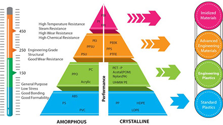 High temperature resistance-NFD-Special Modified Plastics